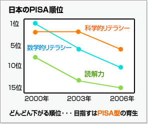 PISA順位グラフ
